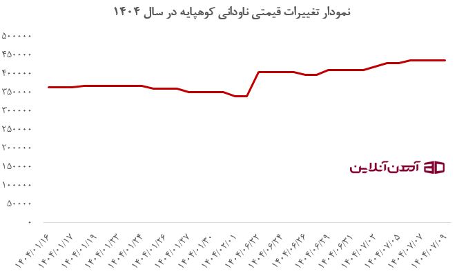 نمودار تغییرات قیمت ناودانی کوهپایه در سال 1404