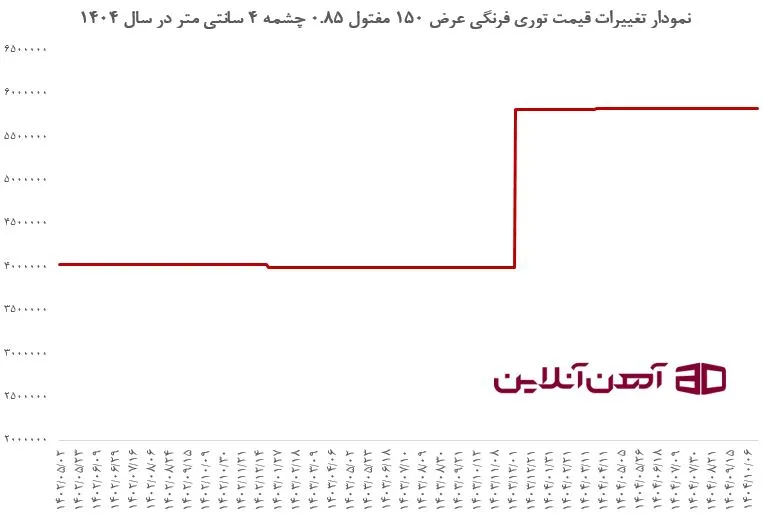 نمودار تغییرات قیمت توری فرنگی عرض 150 مفتول 0.85 چشمه 4 سانتی متر در سال 1404