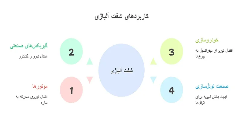 نمایی از کاربردهای شفت آلیاژی