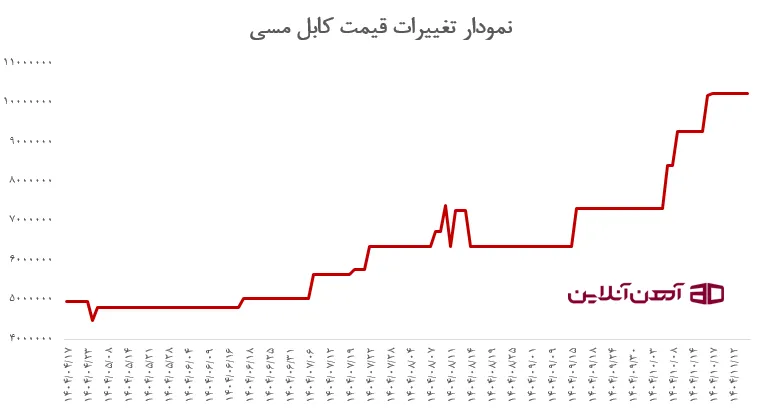 نمودار تغییرات قیمت کابل مسی