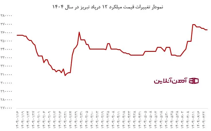 نمودار تغییرات قیمت میلگرد 12 درپاد تبریز در سال 1404