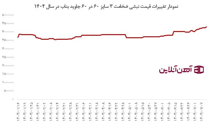 نمودار تغییرات قیمت نبشی ضخامت 3 سایز 60 در 60 جاوید بناب در سال 1404
