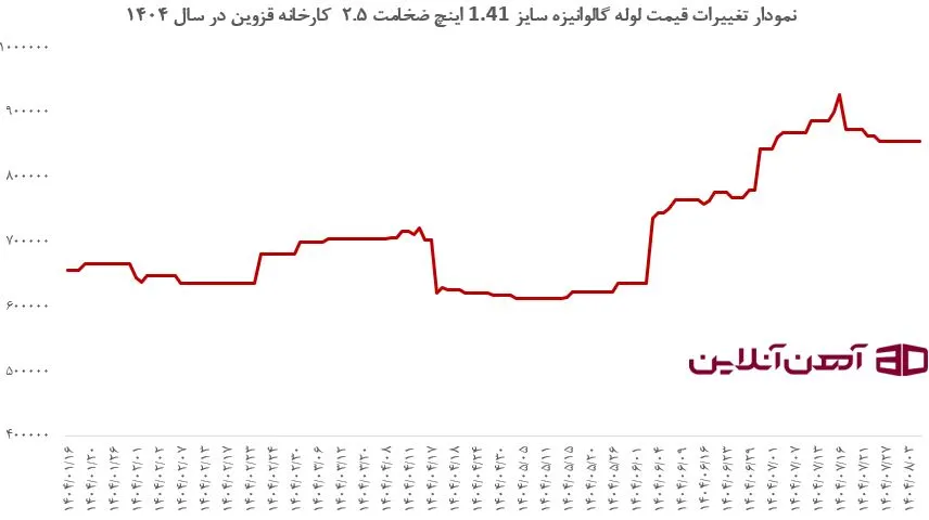 نمودار تغییرات قیمت لوله گالوانیزه سایز 1.41 اینچ ضخامت 2.5 کارخانه قزوین در سال 1404