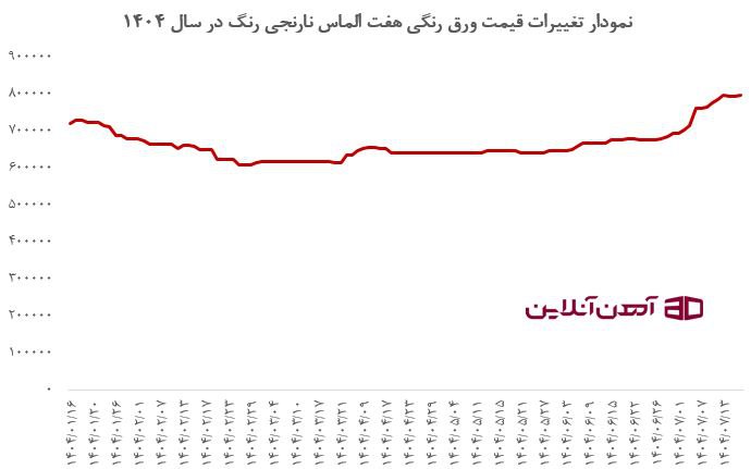 نمودار تغییرات قیمت ورق رنگی هفت الماس نارنجی رنگ در سال 1404