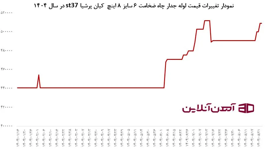 نمودار تغییرات قیمت لوله جدار چاه ضخامت 6 سایز 8 اینچ کیان پرشیا st37 در سال 1404