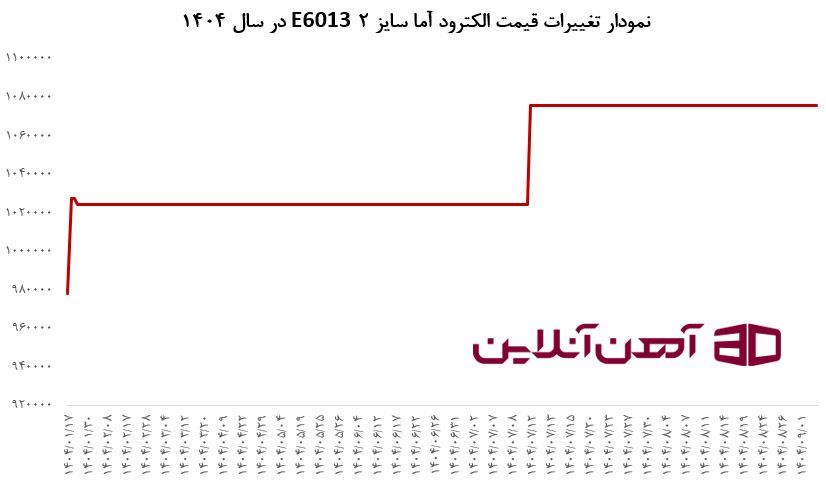 نمودار تغییرات قیمت الکترود آما سایز 2 E6013 در سال 1404