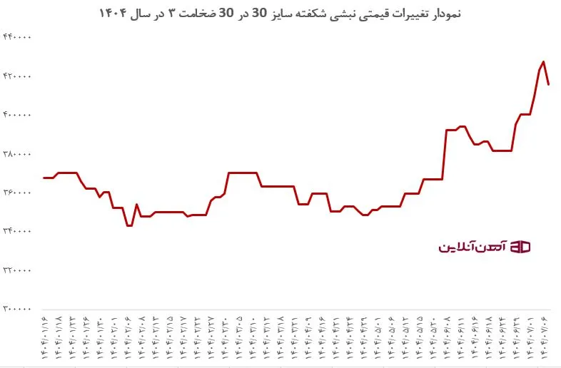 نمودار تغییرات قیمتی نبشی شکفته سایز 30 در 30 ضخامت 3 در سال 1404