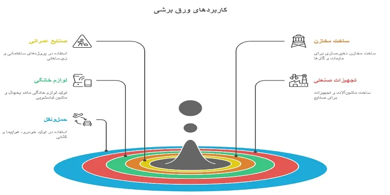 کاربردهای ورق برشی در صنایع مختلف