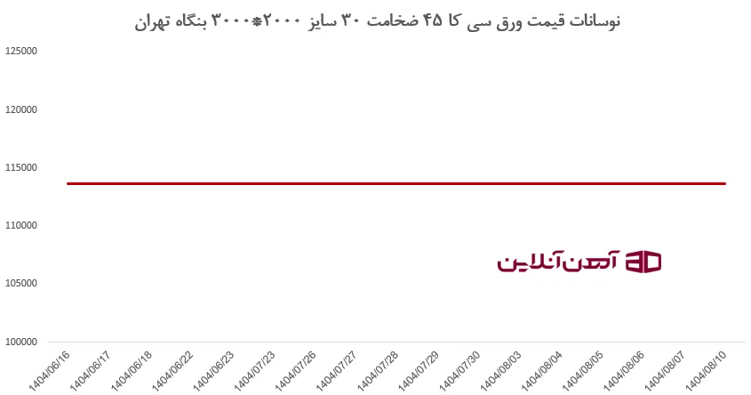 نوسانات قیمت ورق سی کا 45 ضخامت 30 سایز 2000*3000 بنگاه تهران 