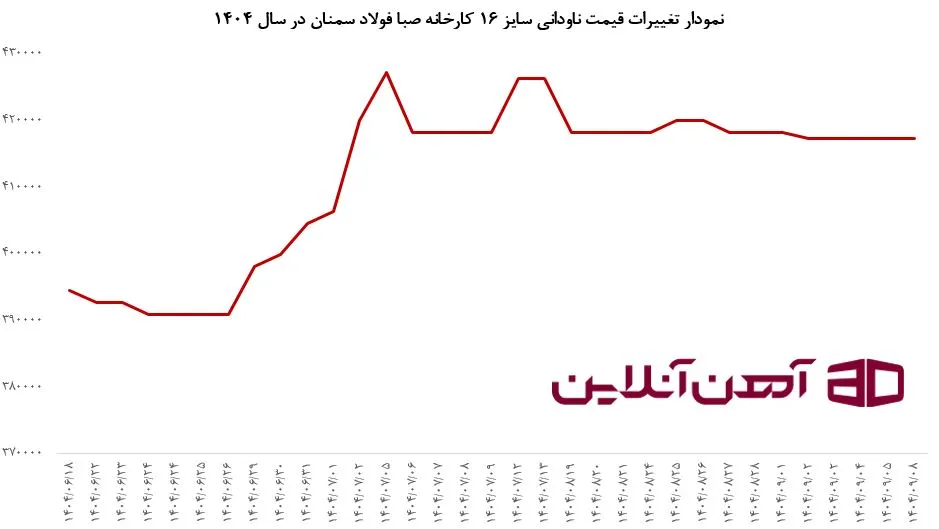 نمودار تغییرات ناودانی سایز 16 کارخانه صبا فولاد سمنان در سال 1404