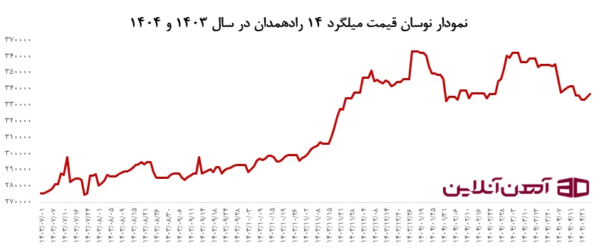 نمودار نوسان قیمت میلگرد 14 رادهمدان در سال 1403 و 1404