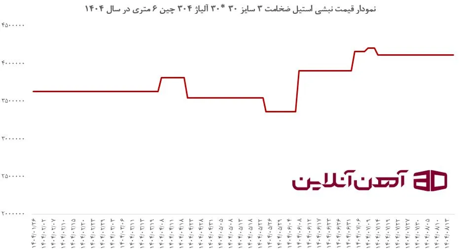 نمودار قیمت نبشی استیل ضخامت 3 سایز 30 * 30 آلیاژ 304 چین 6 متری در سال 1404