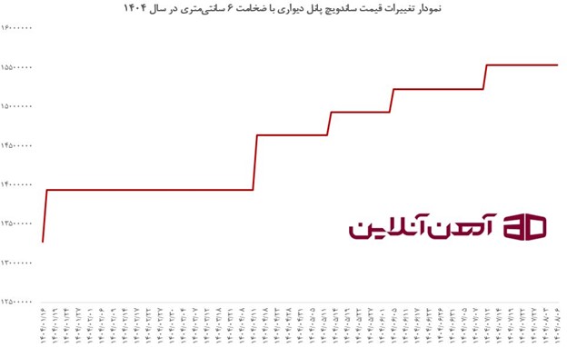 نمودار تغییرات قیمت ساندویچ پانل دیواری با ضخامت 6 سانتی متری در سال 1404
