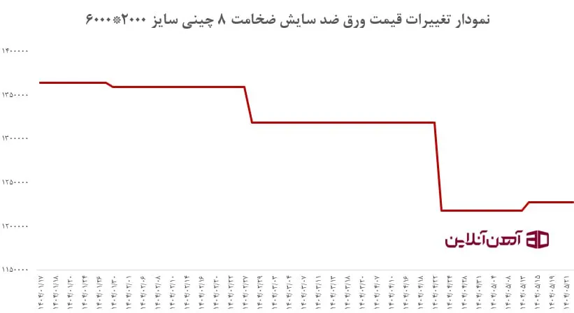 نمودار تغییرات قیمت ورق ضد سایش