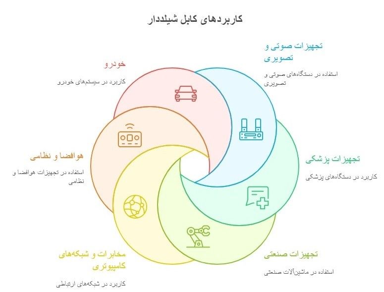 کاربردهای کابل شیلددار