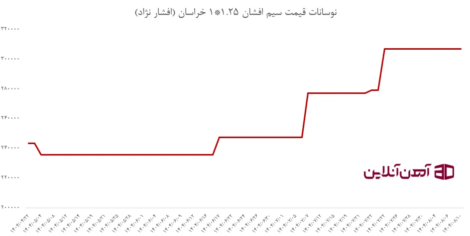 نوسانات قیمت سیم افشان 1.25*1 خراسان (افشار نژاد)    