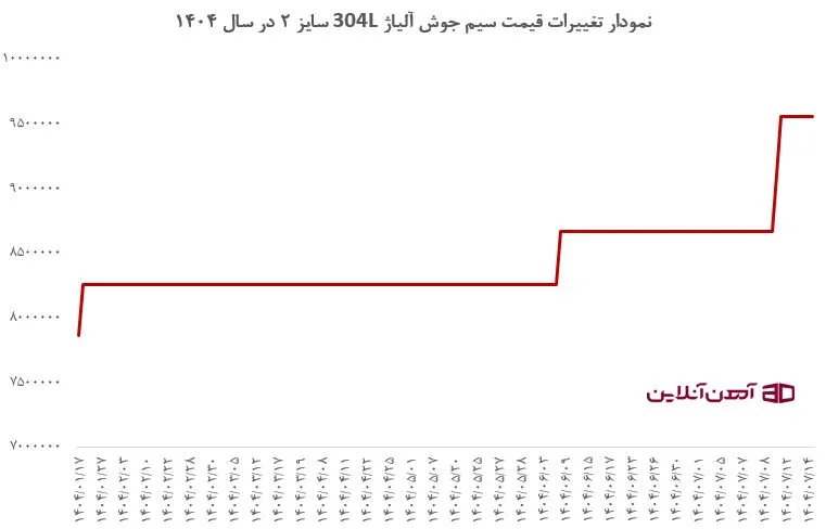 نمودار تغییرات قیمت سیم جوش آلیاژ 304L سایز 2 در سال 1404