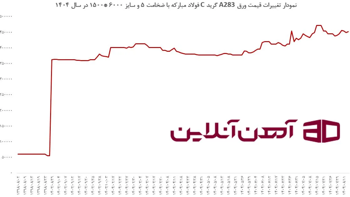 نمودار تغییرات قیمت ورق A283 گرید C فولاد مبارکه با ضخامت 5 و سایز 6000 * 1500 در سال 1404