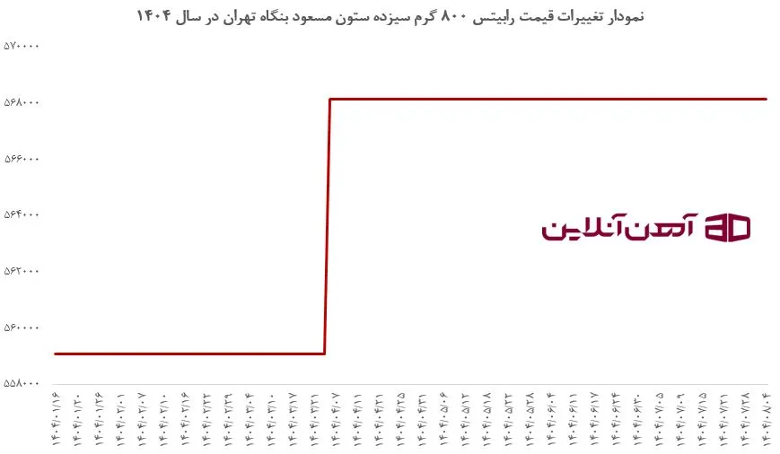 نمودار تغییرات قیمت رابیتس 800 گرم 13 ستون مسعود بنگاه تهران در سال 1404