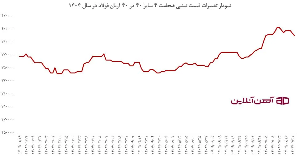 نمودار تغییرات قیمت نبشی ضخامت 4 سایز 40 در 40 آریان فولاد در سال 1404