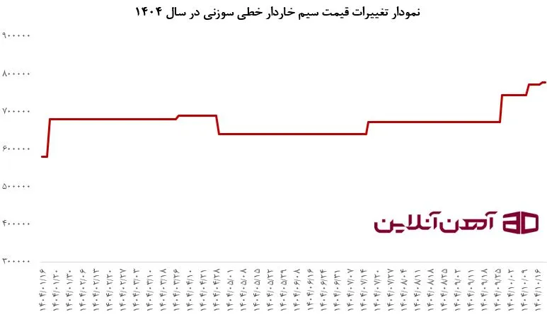 نمودار تغییرات قیمت سیم خاردار خطی سوزنی در سال 1404