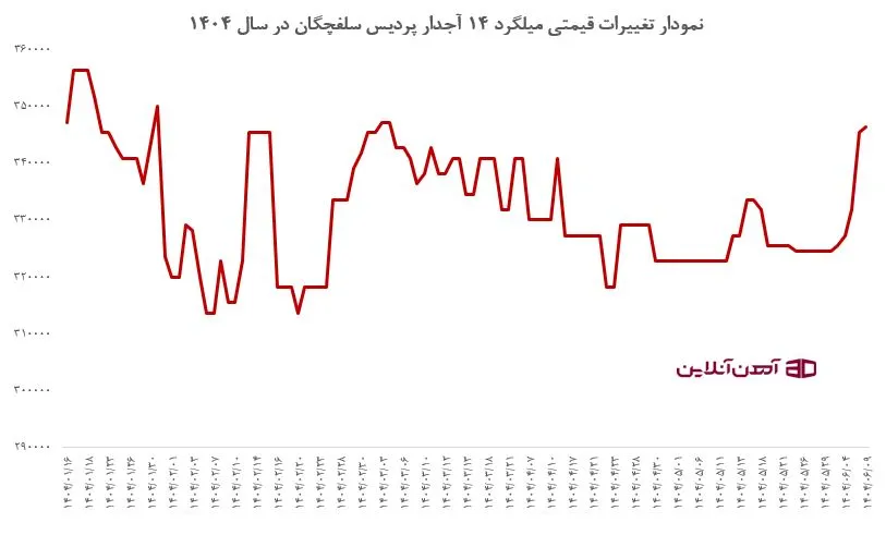 نمودار تغییرات قیمتی میلگرد پردیس سلفچگان در سال 1404