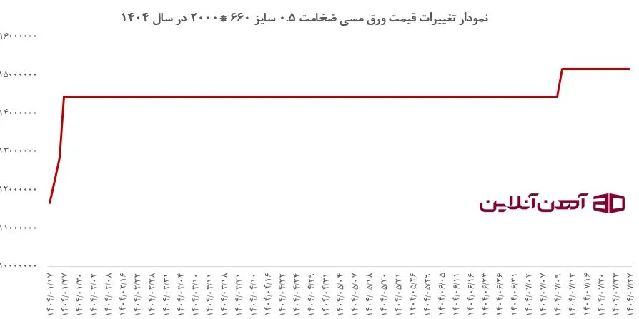 نمودار تغییرات قیمت ورق مسی ضخامت 0.5 سایز 660 * 2000 در سال 1404