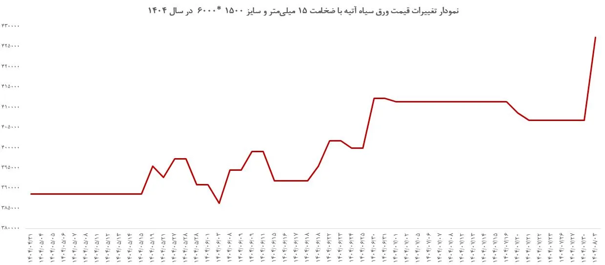 نمودار تغییرات قیمت ورق سیاه آتیه با ضخامت 15 میلی‌متر و سایز 1500 * 6000 در سال 1404