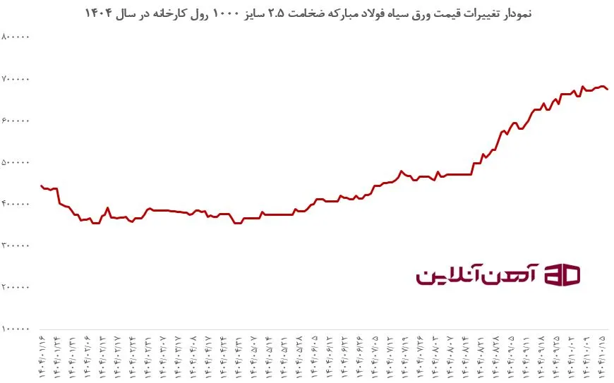 نمودار تغییرات قیمت ورق سیاه فولاد مبارکه ضخامت 2.5 سایز 1000 رول کارخانه در سال 1404