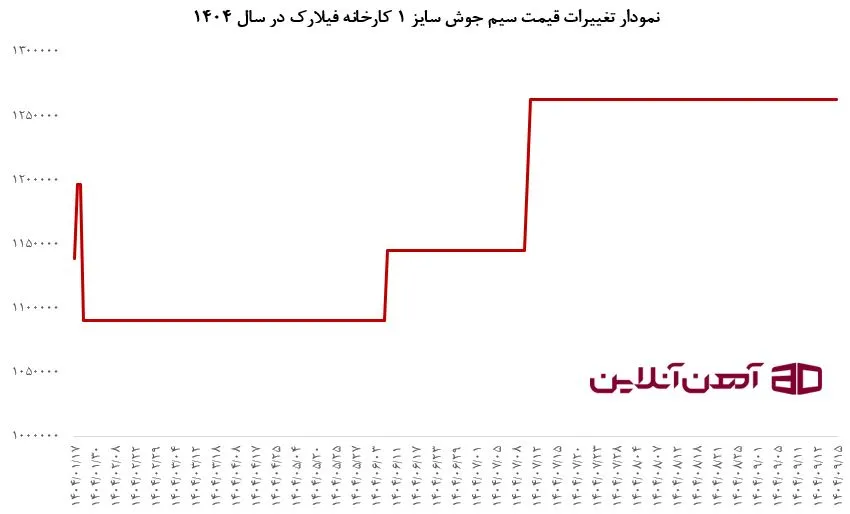 نمودار تغییرات قیمت سیم جوش سایز 1 کارخانه فیلارک در سال 1404
