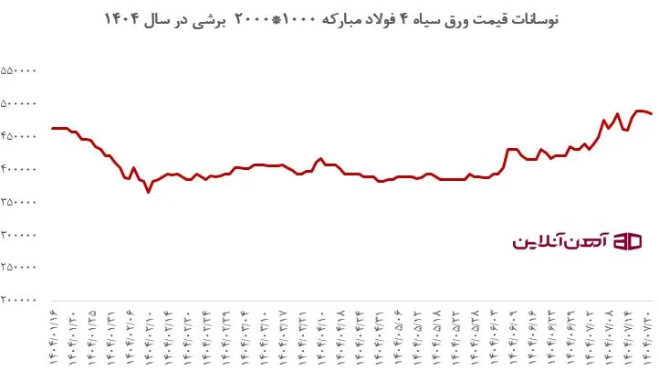 نوسانات قیمت ورق سیاه 4 فولاد مبارکه 1000 در 2000 برشی در سال 1404