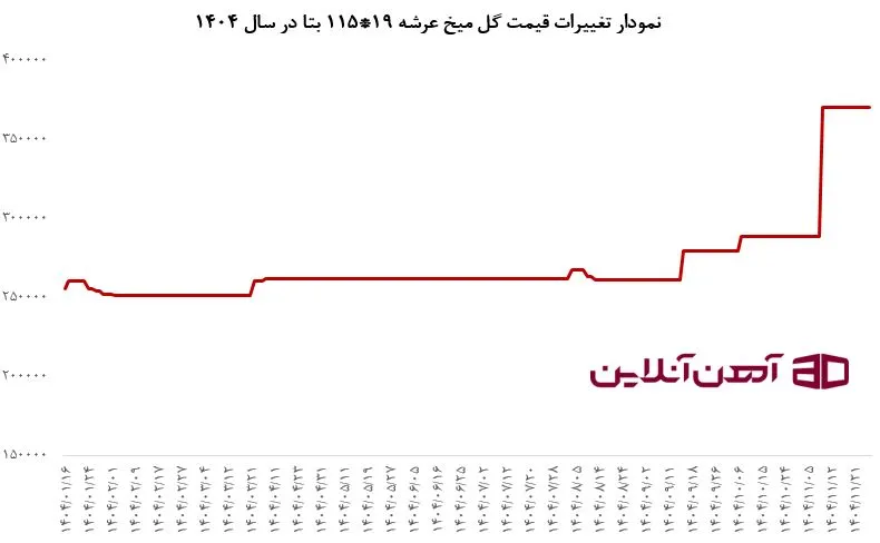 نمودار تغییرات قیمت گل میخ عرشه 19 * 115 بتا در سال 1404