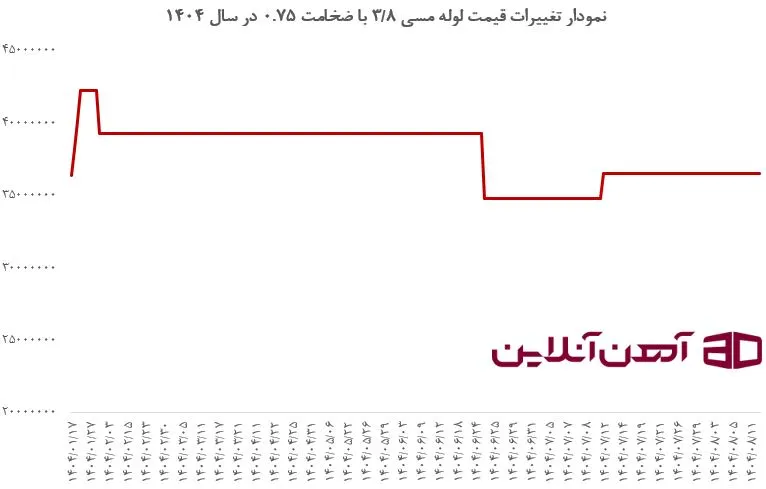نمودار تغییرات قیمت لوله مسی 3/8 با ضخامت 0.75 در سال 1404