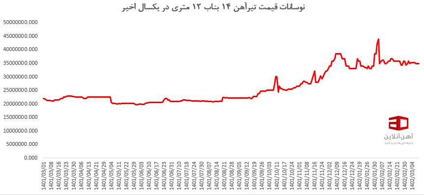 نوسانات قیمت تیرآهن 14 بناب 12 متری از خرداد 1401
