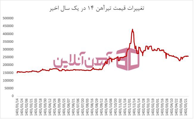 نمودار قیمت تیرآهن 14 اصفهان