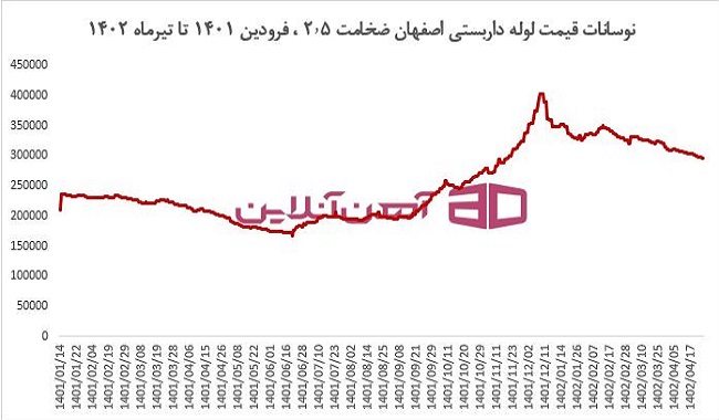 در این تصویر نمودار نوسانات قیمت لوله داربستی اصفهان ضخامت ۲٫۵ ، فرودین 1401 تا تیرماه 1402 را مشاهده می‌کنید.