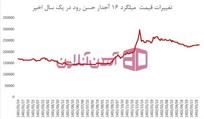 نمودار تغییرات قیمت میلگرد حسن رود گیلان