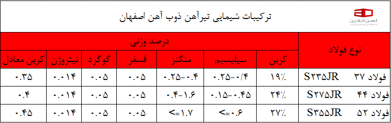 ترکیبات شیمیایی تیرآهن اصفهان