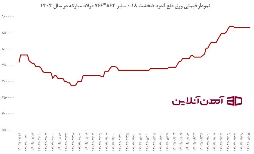 نمودار قیمتی ورق قلع اندود ضخامت 0.18 سایز 862 * 766 فولاد مبارکه در سال 1404
