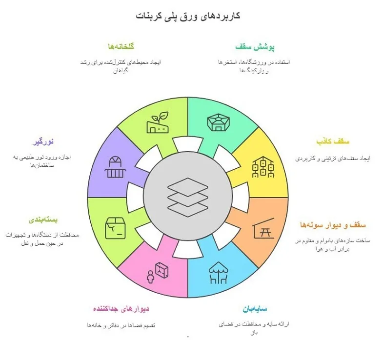 کاربردهای ورق پلی کربنات