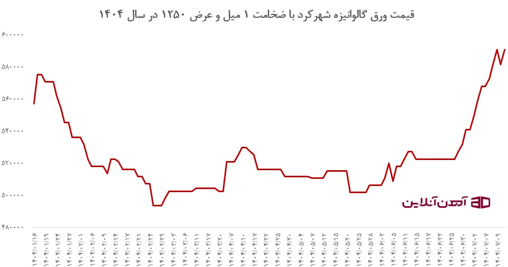 نمودار قیمت ورق گالوانیزه شهرکرد با ضخامت 1 میل و عرض 1250