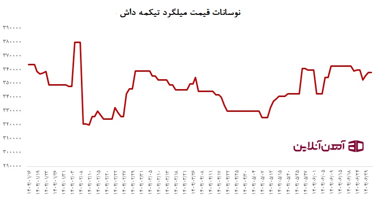 نوسانات قیمت میلگرد تیکمه داش