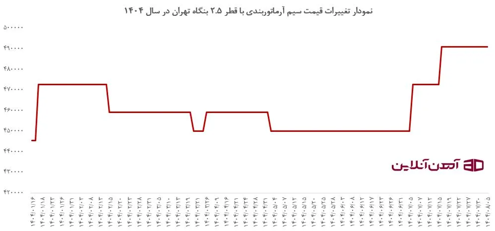 نمودار تغییرات قیمت سیم آرماتوربندی با قطر 2.5 بنگاه تهران در سال 1404