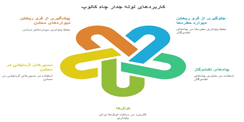 نمایی از کاربردهای لوله جدار چاه کالوپ