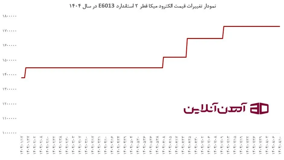 نمودار تغییرات قیمت الکترود میکا قطر 2 استاندارد E6013 در سال 1404