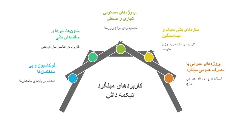 نمایی از کاربردهای میلگرد تیکمه داش