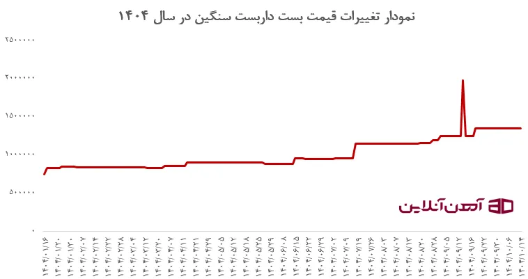 نمودار تغییرات قیمت بست داربست سنگین در سال 1404