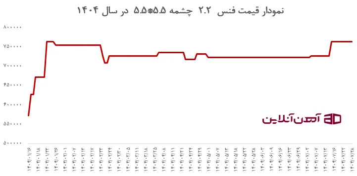 نمودار قیمت فنس 2.2 چشمه 5.5*5.5 در سال 1404