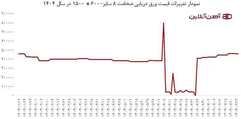 نمودار تغییرات قیمت ورق دریایی ضخامت 8 سایز 6000 * 1500 در سال 1404
