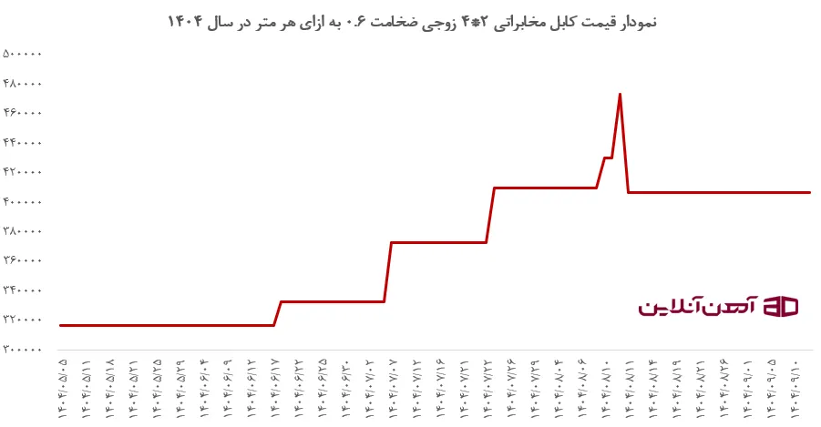 نمودار قیمت کابل مخابراتی 2*4 زوجی ضخامت 0.6 به ازای هر متر در سال 1404